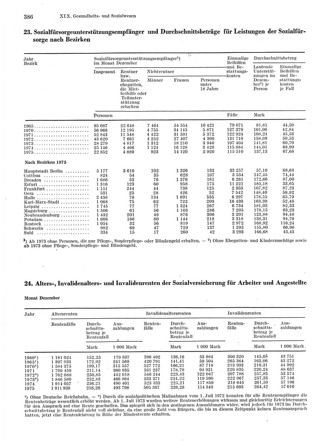 Statistisches Jahrbuch der Deutschen Demokratischen Republik (DDR) 1976, Seite 386 (Stat. Jb. DDR 1976, S. 386)