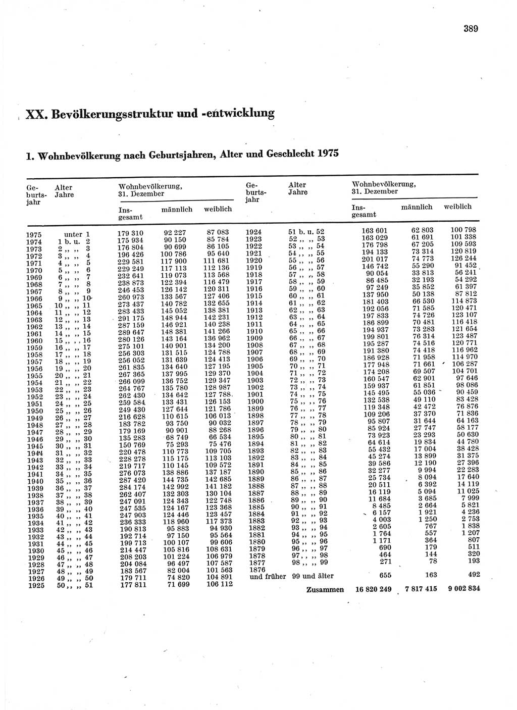 Statistisches Jahrbuch der Deutschen Demokratischen Republik (DDR) 1976, Seite 389 (Stat. Jb. DDR 1976, S. 389)