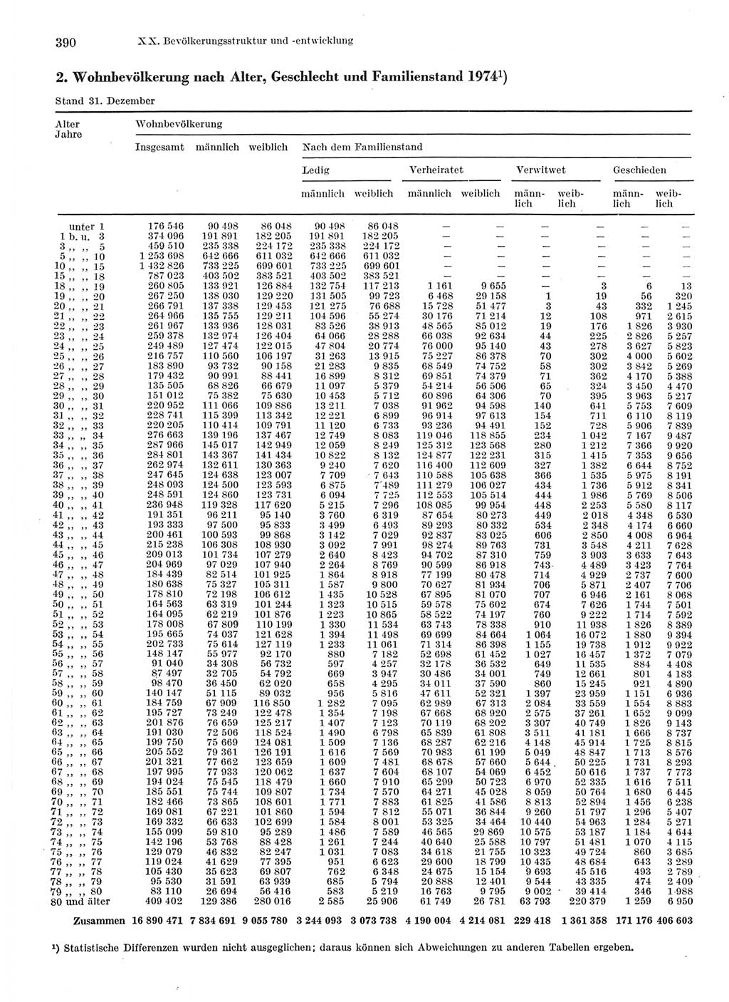 Statistisches Jahrbuch der Deutschen Demokratischen Republik (DDR) 1976, Seite 390 (Stat. Jb. DDR 1976, S. 390)