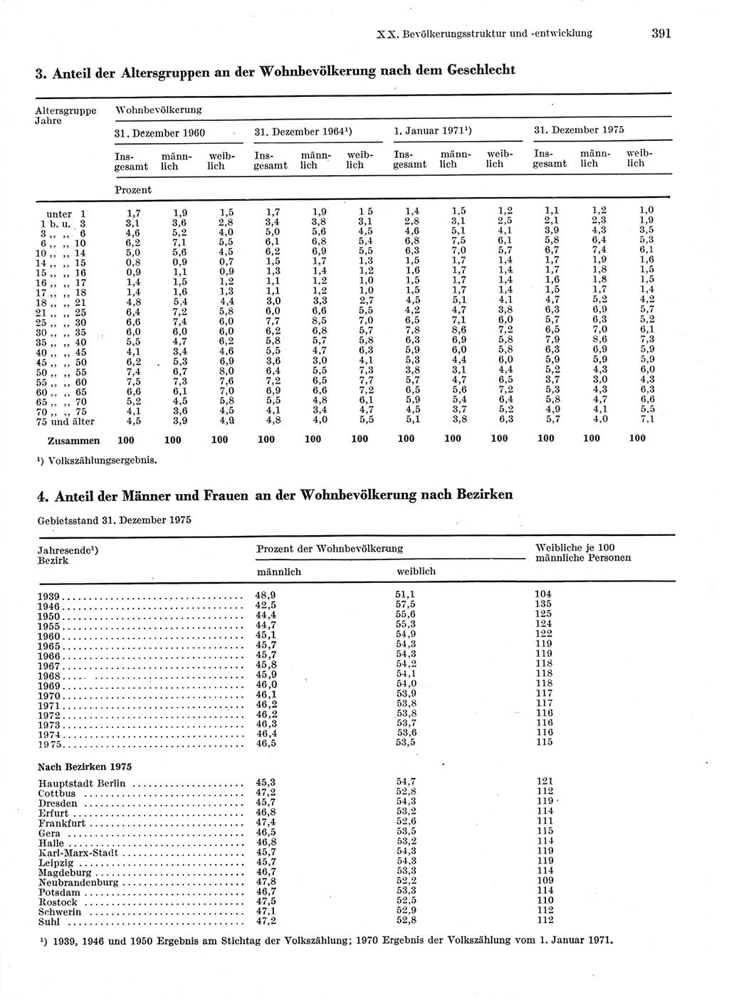 Statistisches Jahrbuch der Deutschen Demokratischen Republik (DDR) 1976, Seite 391 (Stat. Jb. DDR 1976, S. 391)