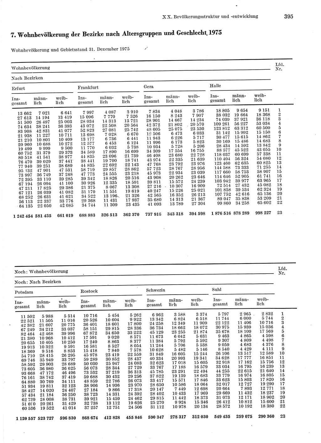 Statistisches Jahrbuch der Deutschen Demokratischen Republik (DDR) 1976, Seite 395 (Stat. Jb. DDR 1976, S. 395)