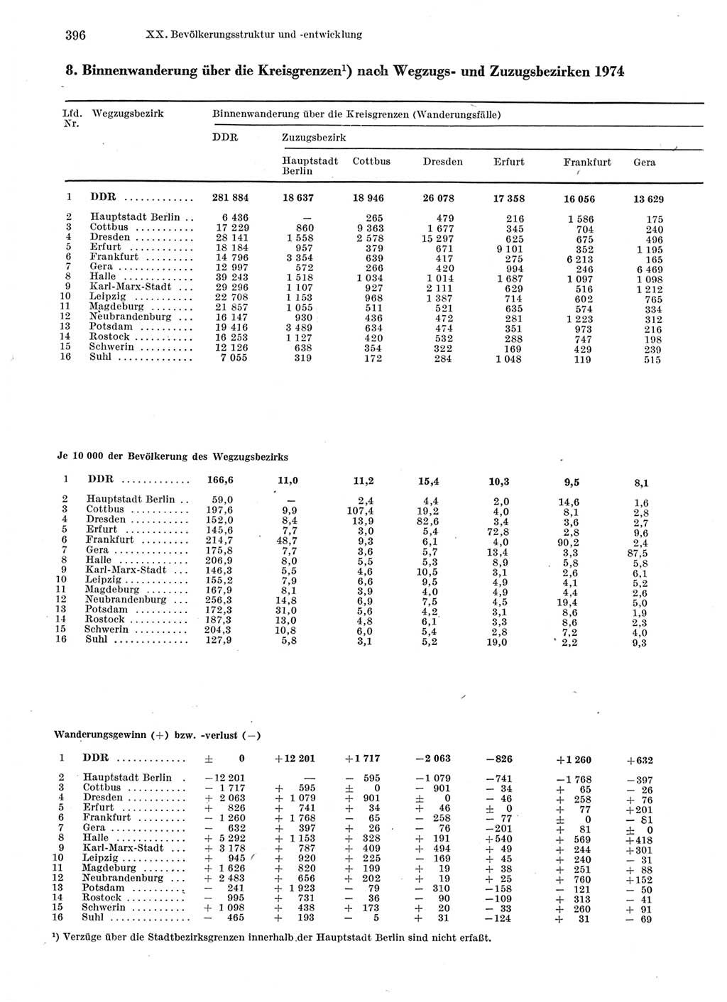 Statistisches Jahrbuch der Deutschen Demokratischen Republik (DDR) 1976, Seite 396 (Stat. Jb. DDR 1976, S. 396)