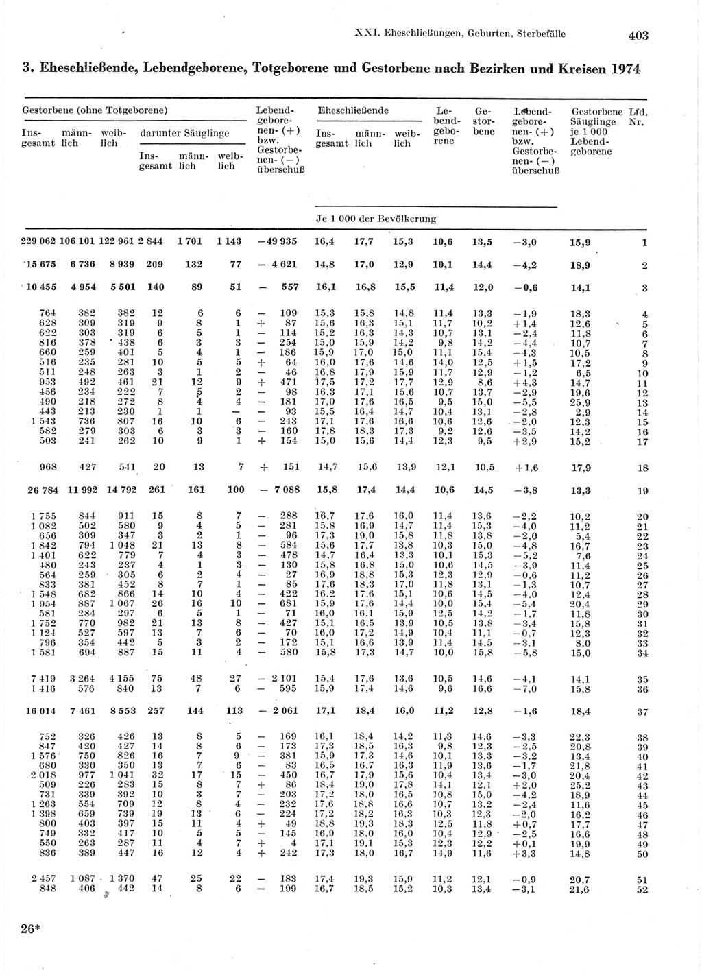 Statistisches Jahrbuch der Deutschen Demokratischen Republik (DDR) 1976, Seite 403 (Stat. Jb. DDR 1976, S. 403)