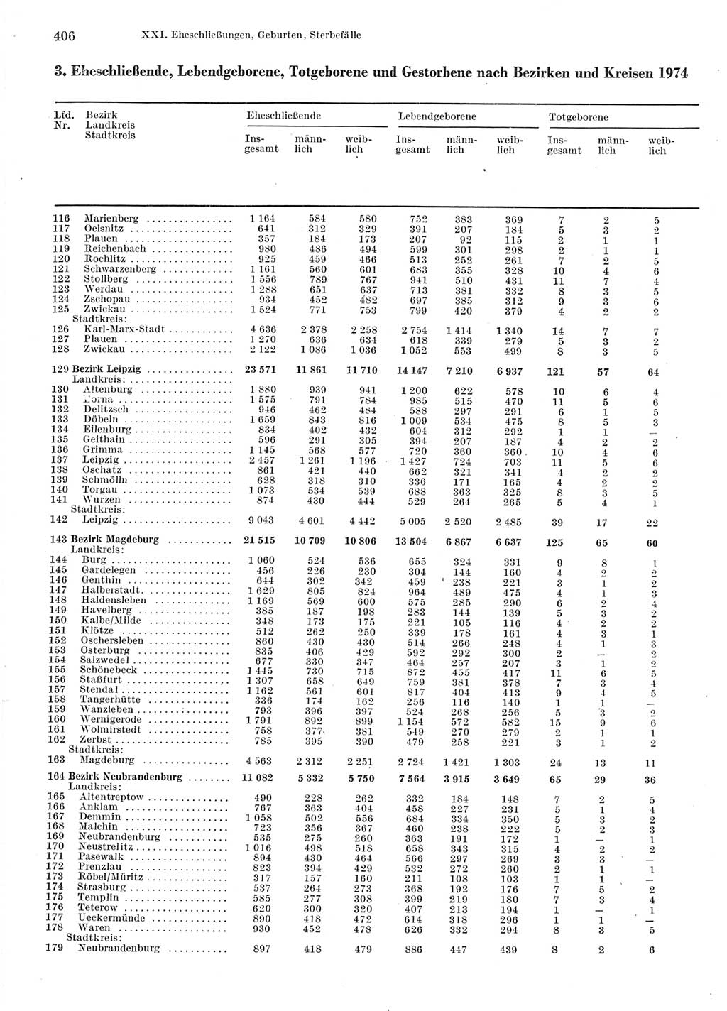 Statistisches Jahrbuch der Deutschen Demokratischen Republik (DDR) 1976, Seite 406 (Stat. Jb. DDR 1976, S. 406)