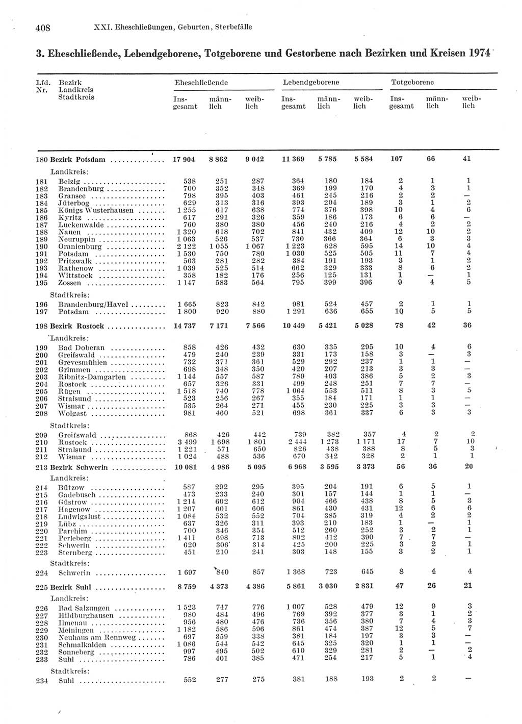 Statistisches Jahrbuch der Deutschen Demokratischen Republik (DDR) 1976, Seite 408 (Stat. Jb. DDR 1976, S. 408)