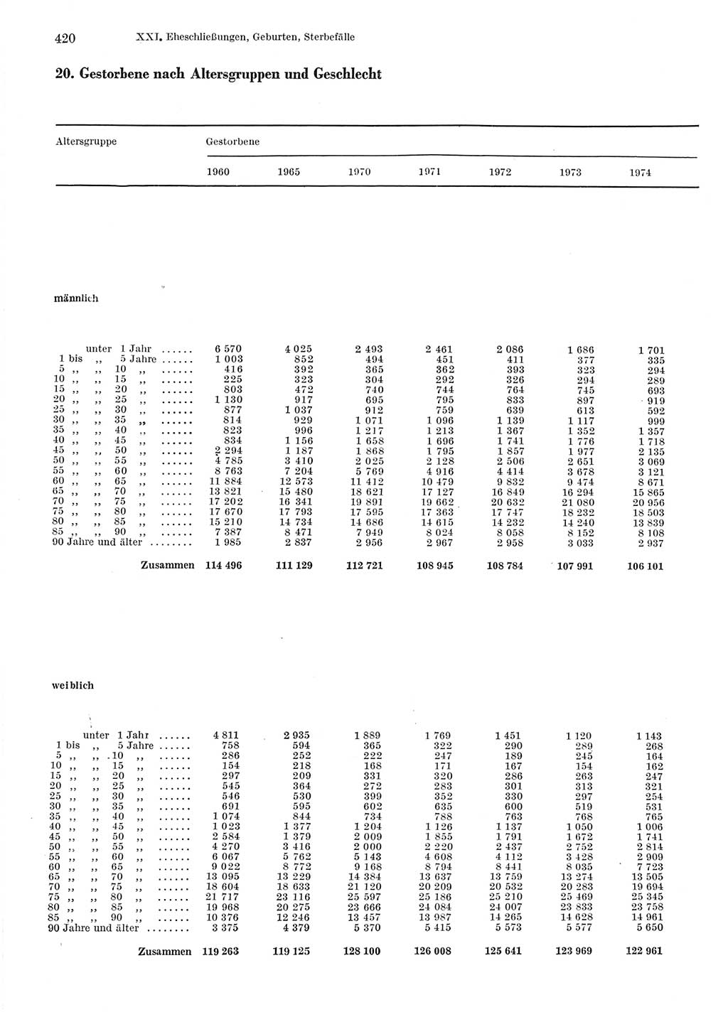 Statistisches Jahrbuch der Deutschen Demokratischen Republik (DDR) 1976, Seite 420 (Stat. Jb. DDR 1976, S. 420)