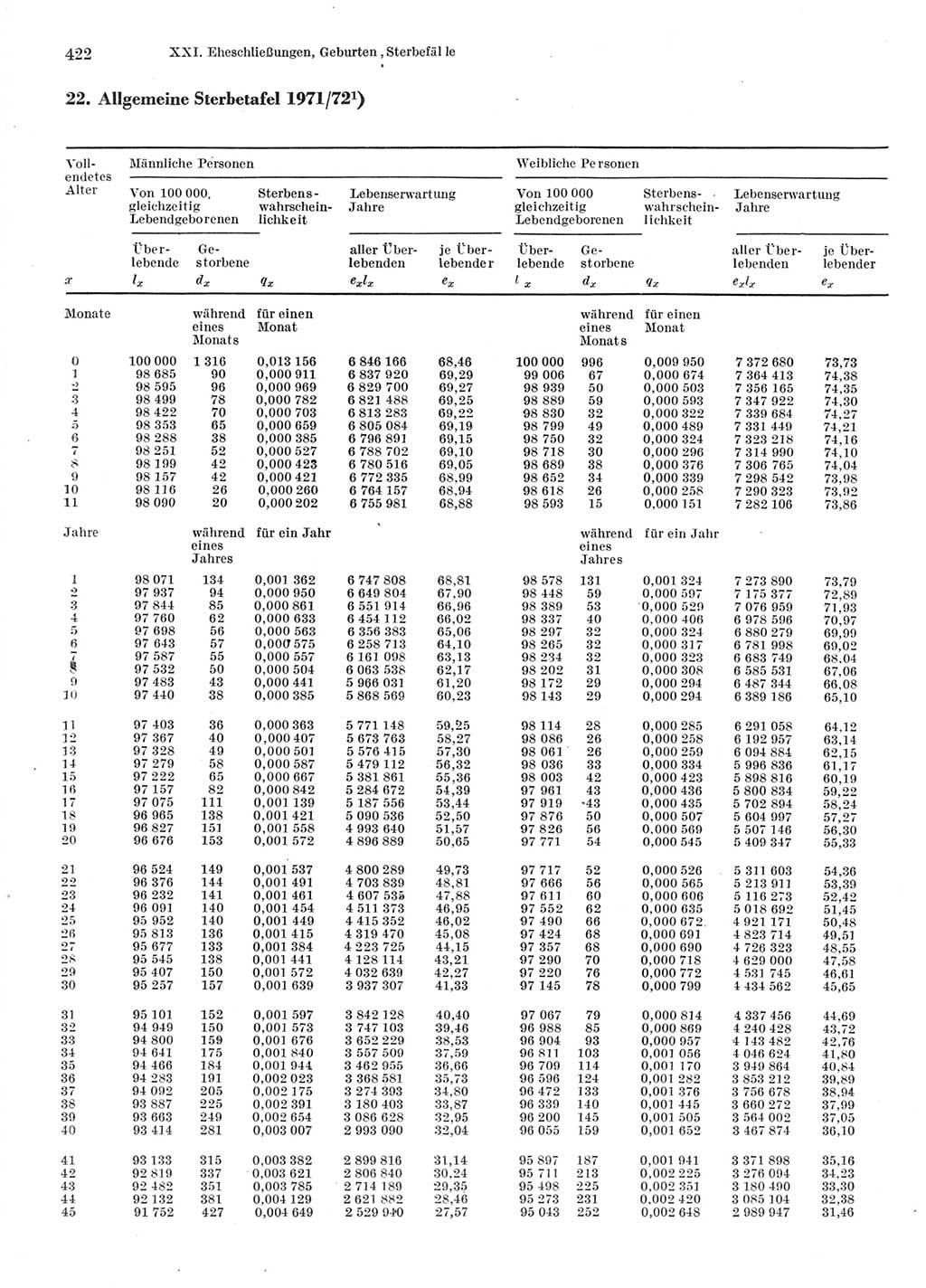 Statistisches Jahrbuch der Deutschen Demokratischen Republik (DDR) 1976, Seite 422 (Stat. Jb. DDR 1976, S. 422)