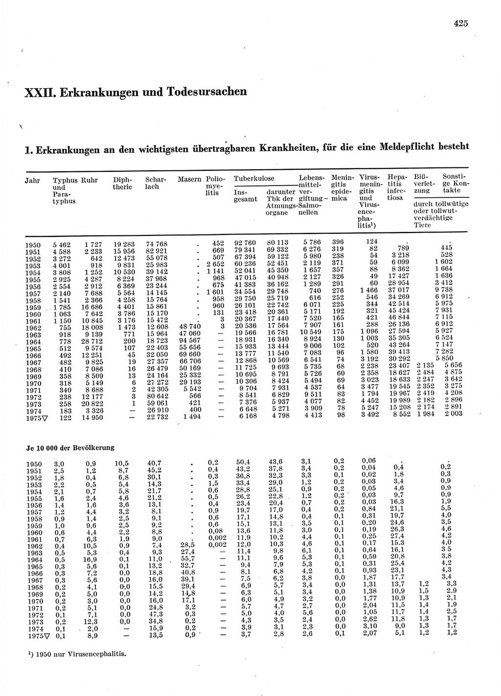 Statistisches Jahrbuch der Deutschen Demokratischen Republik (DDR) 1976, Seite 425 (Stat. Jb. DDR 1976, S. 425)