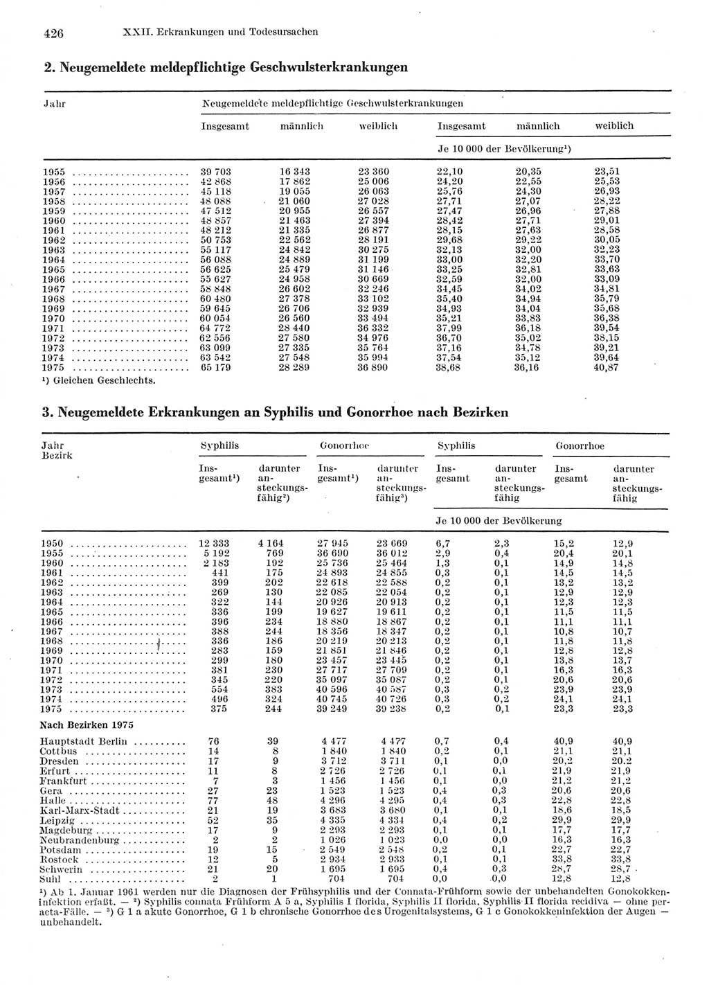 Statistisches Jahrbuch der Deutschen Demokratischen Republik (DDR) 1976, Seite 426 (Stat. Jb. DDR 1976, S. 426)