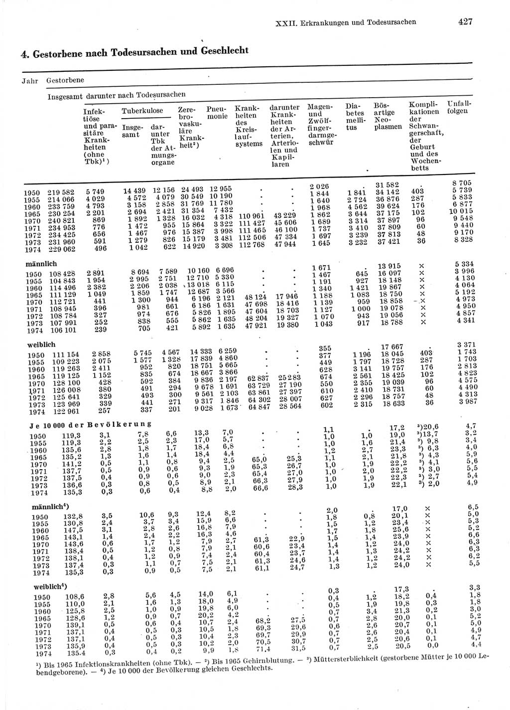 Statistisches Jahrbuch der Deutschen Demokratischen Republik (DDR) 1976, Seite 427 (Stat. Jb. DDR 1976, S. 427)