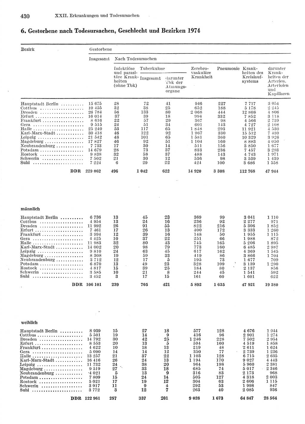 Statistisches Jahrbuch der Deutschen Demokratischen Republik (DDR) 1976, Seite 430 (Stat. Jb. DDR 1976, S. 430)