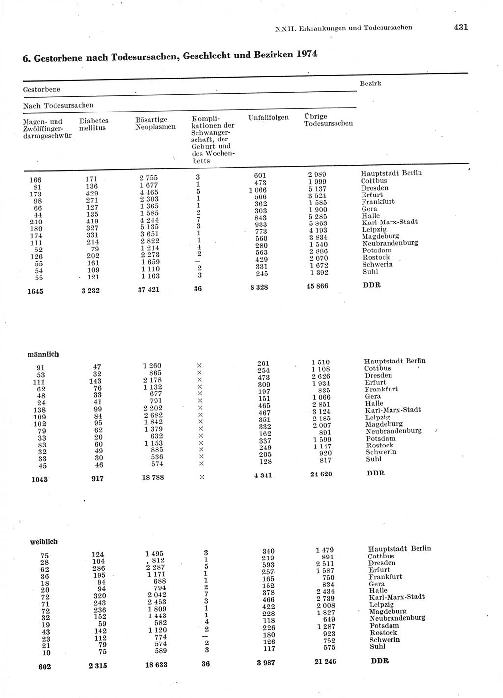 Statistisches Jahrbuch der Deutschen Demokratischen Republik (DDR) 1976, Seite 431 (Stat. Jb. DDR 1976, S. 431)