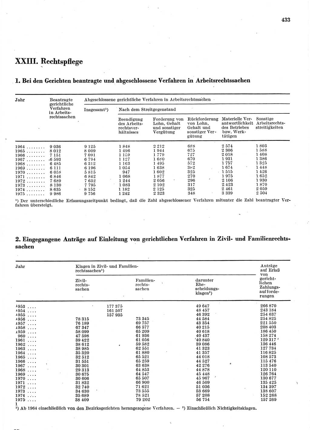 Statistisches Jahrbuch der Deutschen Demokratischen Republik (DDR) 1976, Seite 433 (Stat. Jb. DDR 1976, S. 433)