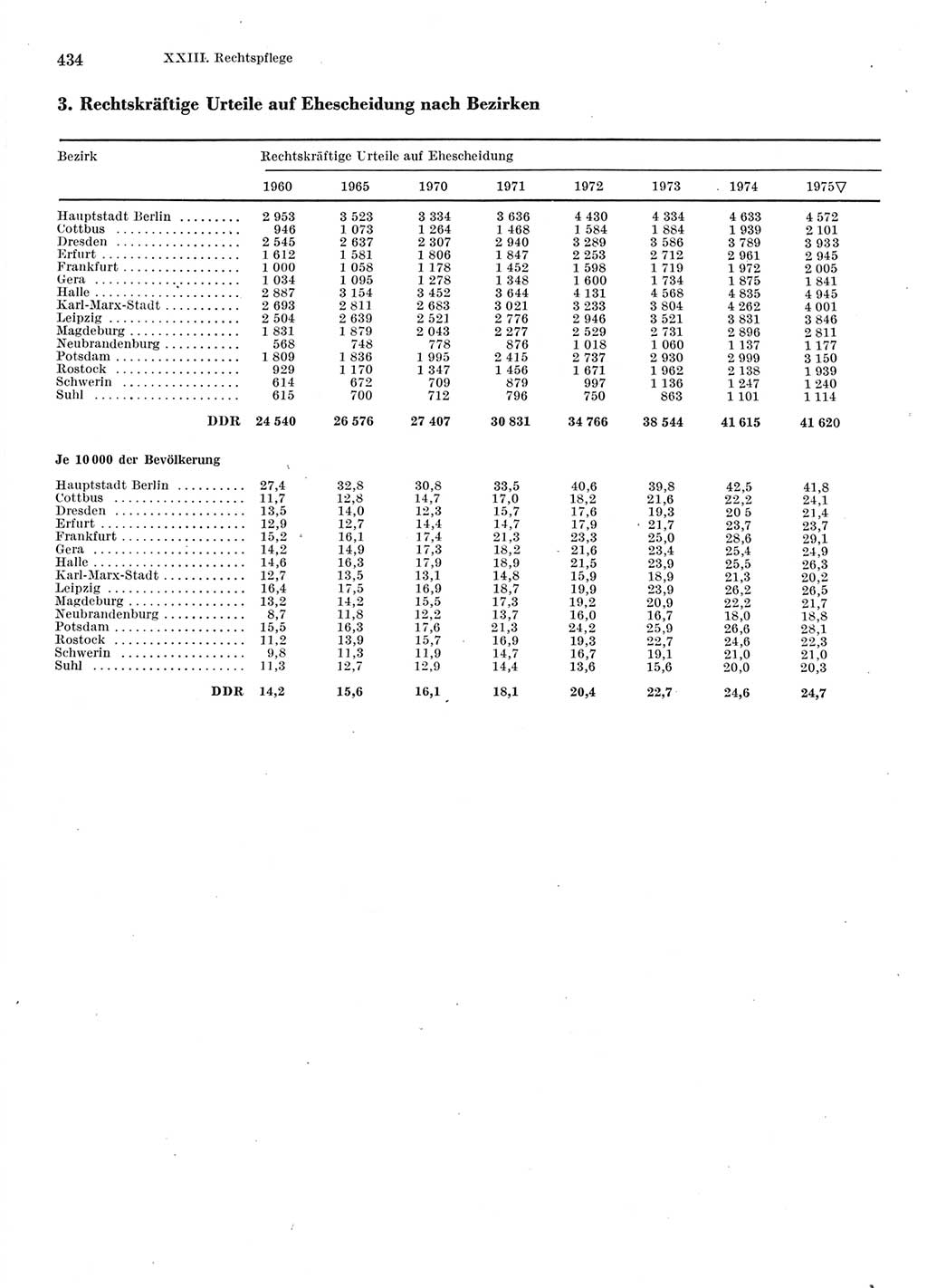 Statistisches Jahrbuch der Deutschen Demokratischen Republik (DDR) 1976, Seite 434 (Stat. Jb. DDR 1976, S. 434)