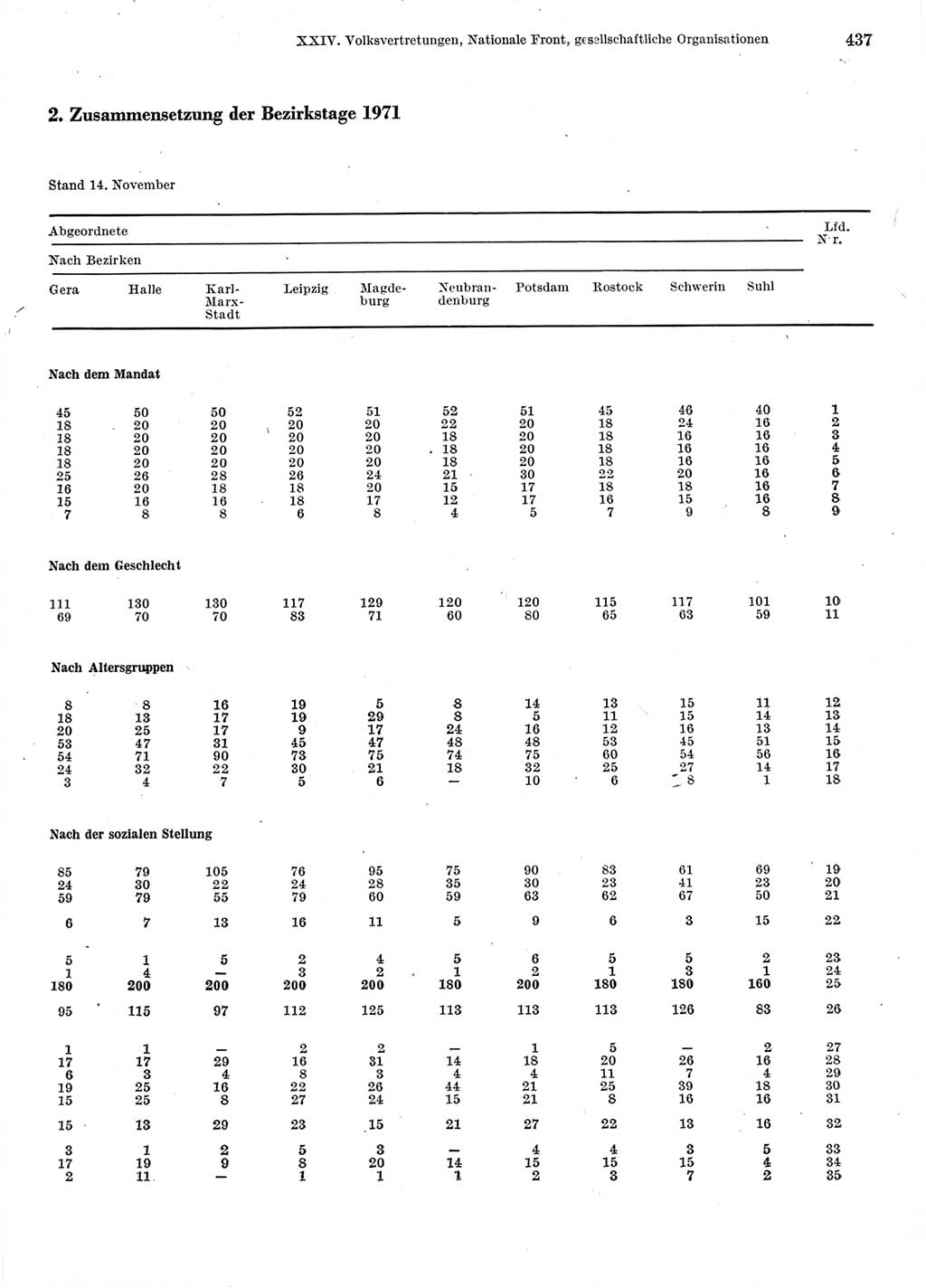 Statistisches Jahrbuch der Deutschen Demokratischen Republik (DDR) 1976, Seite 437 (Stat. Jb. DDR 1976, S. 437)