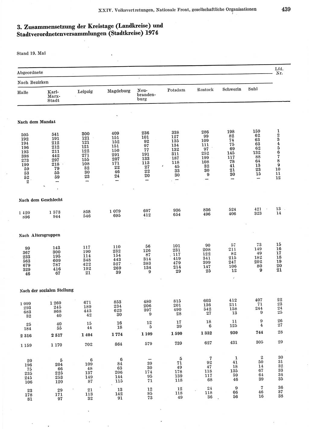 Statistisches Jahrbuch der Deutschen Demokratischen Republik (DDR) 1976, Seite 439 (Stat. Jb. DDR 1976, S. 439)