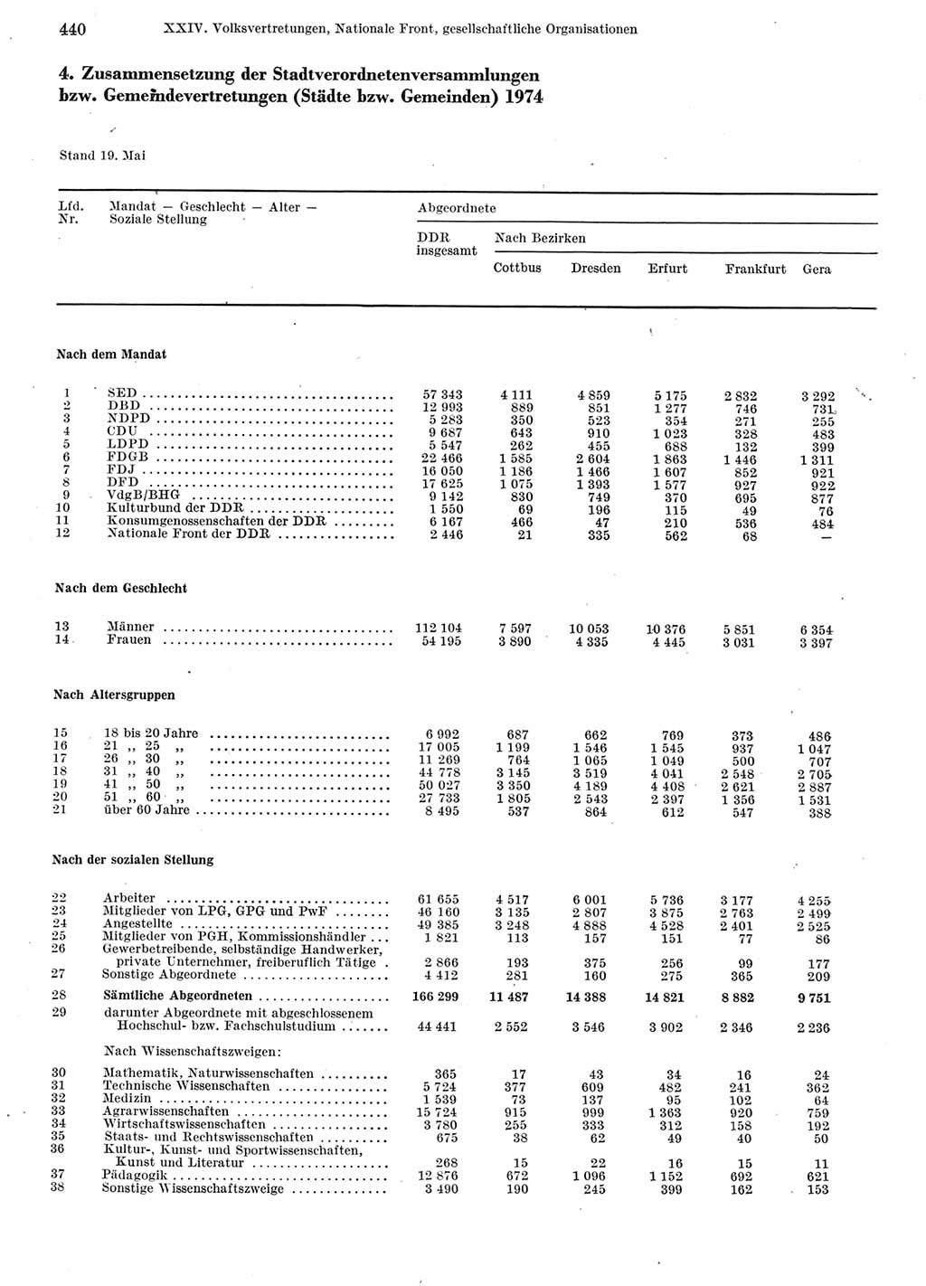 Statistisches Jahrbuch der Deutschen Demokratischen Republik (DDR) 1976, Seite 440 (Stat. Jb. DDR 1976, S. 440)