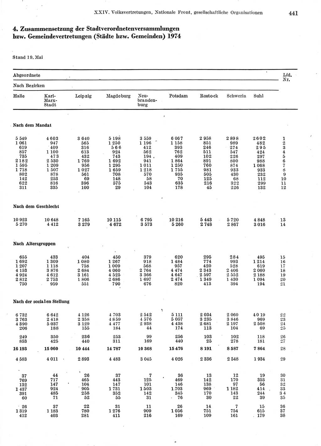 Statistisches Jahrbuch der Deutschen Demokratischen Republik (DDR) 1976, Seite 441 (Stat. Jb. DDR 1976, S. 441)