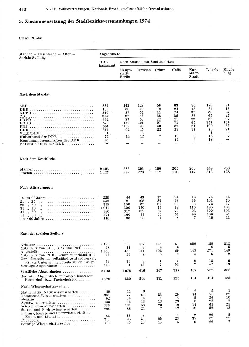 Statistisches Jahrbuch der Deutschen Demokratischen Republik (DDR) 1976, Seite 442 (Stat. Jb. DDR 1976, S. 442)