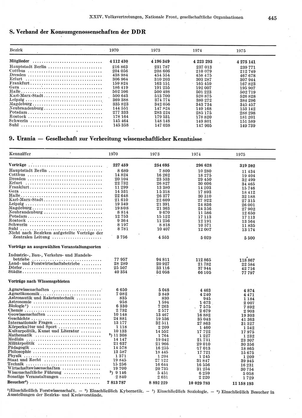 Statistisches Jahrbuch der Deutschen Demokratischen Republik (DDR) 1976, Seite 445 (Stat. Jb. DDR 1976, S. 445)