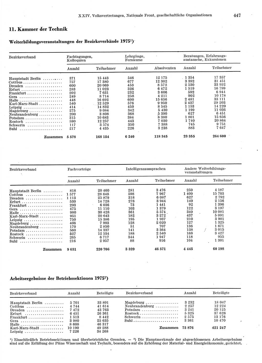 Statistisches Jahrbuch der Deutschen Demokratischen Republik (DDR) 1976, Seite 447 (Stat. Jb. DDR 1976, S. 447)