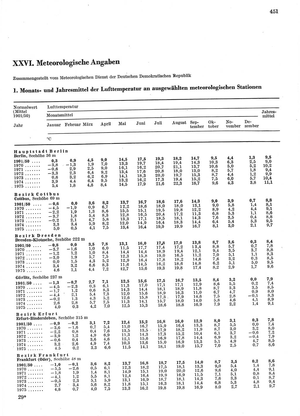 Statistisches Jahrbuch der Deutschen Demokratischen Republik (DDR) 1976, Seite 451 (Stat. Jb. DDR 1976, S. 451)