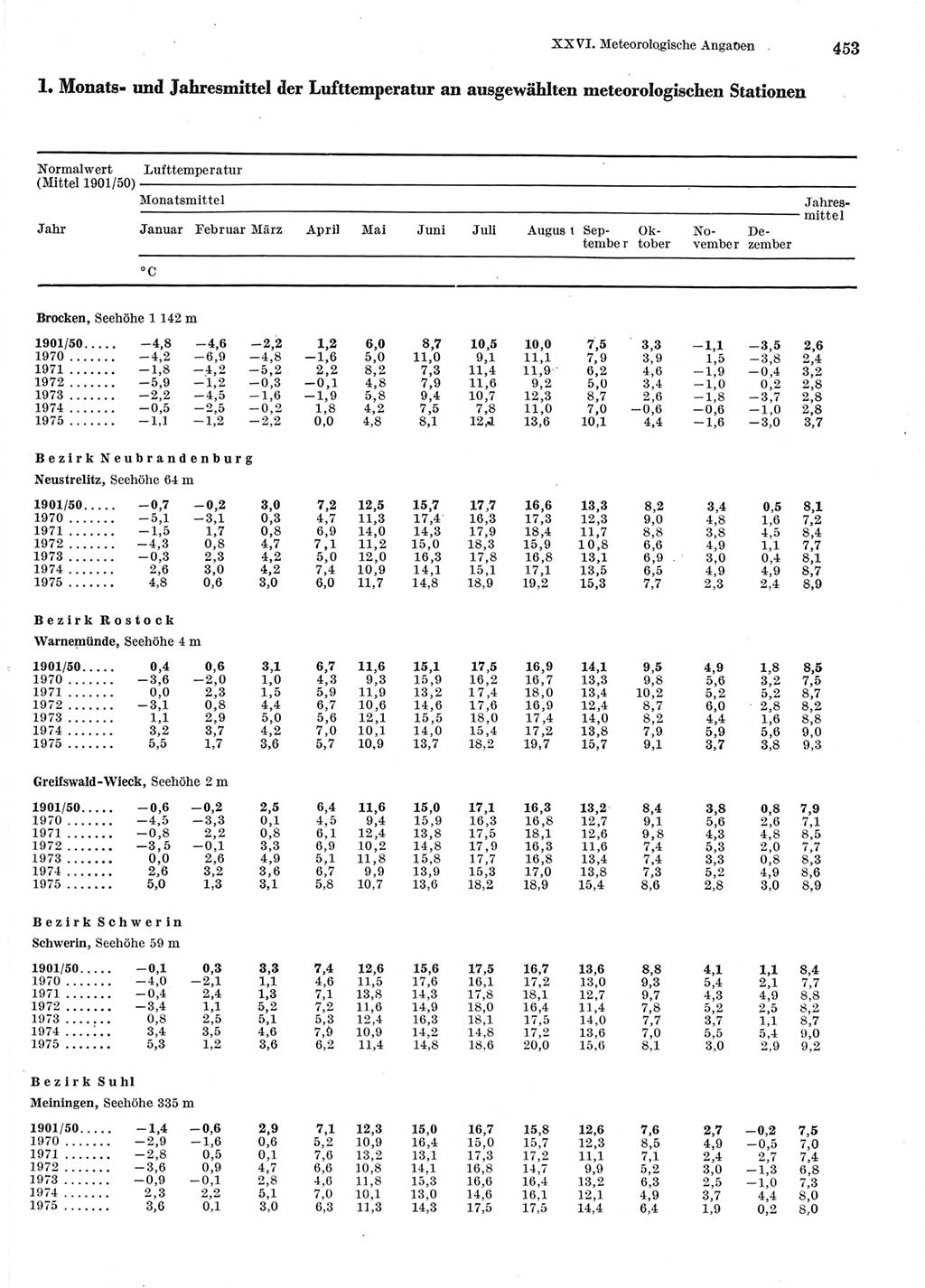 Statistisches Jahrbuch der Deutschen Demokratischen Republik (DDR) 1976, Seite 453 (Stat. Jb. DDR 1976, S. 453)