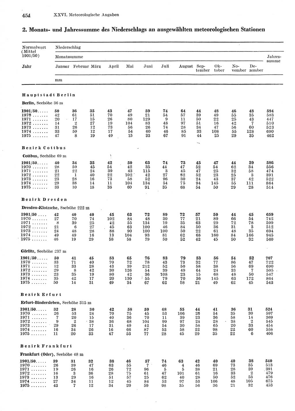 Statistisches Jahrbuch der Deutschen Demokratischen Republik (DDR) 1976, Seite 454 (Stat. Jb. DDR 1976, S. 454)