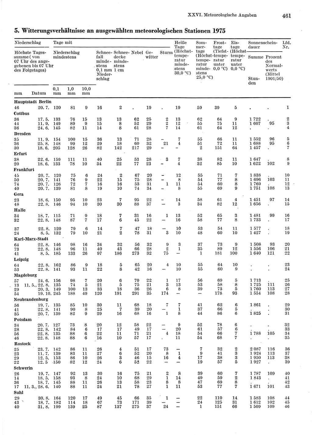 Statistisches Jahrbuch der Deutschen Demokratischen Republik (DDR) 1976, Seite 461 (Stat. Jb. DDR 1976, S. 461)