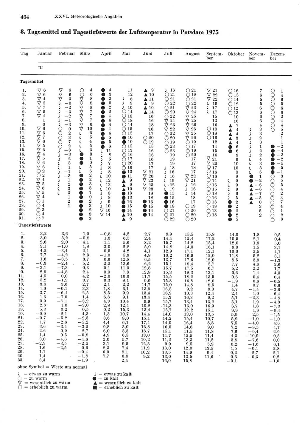 Statistisches Jahrbuch der Deutschen Demokratischen Republik (DDR) 1976, Seite 464 (Stat. Jb. DDR 1976, S. 464)