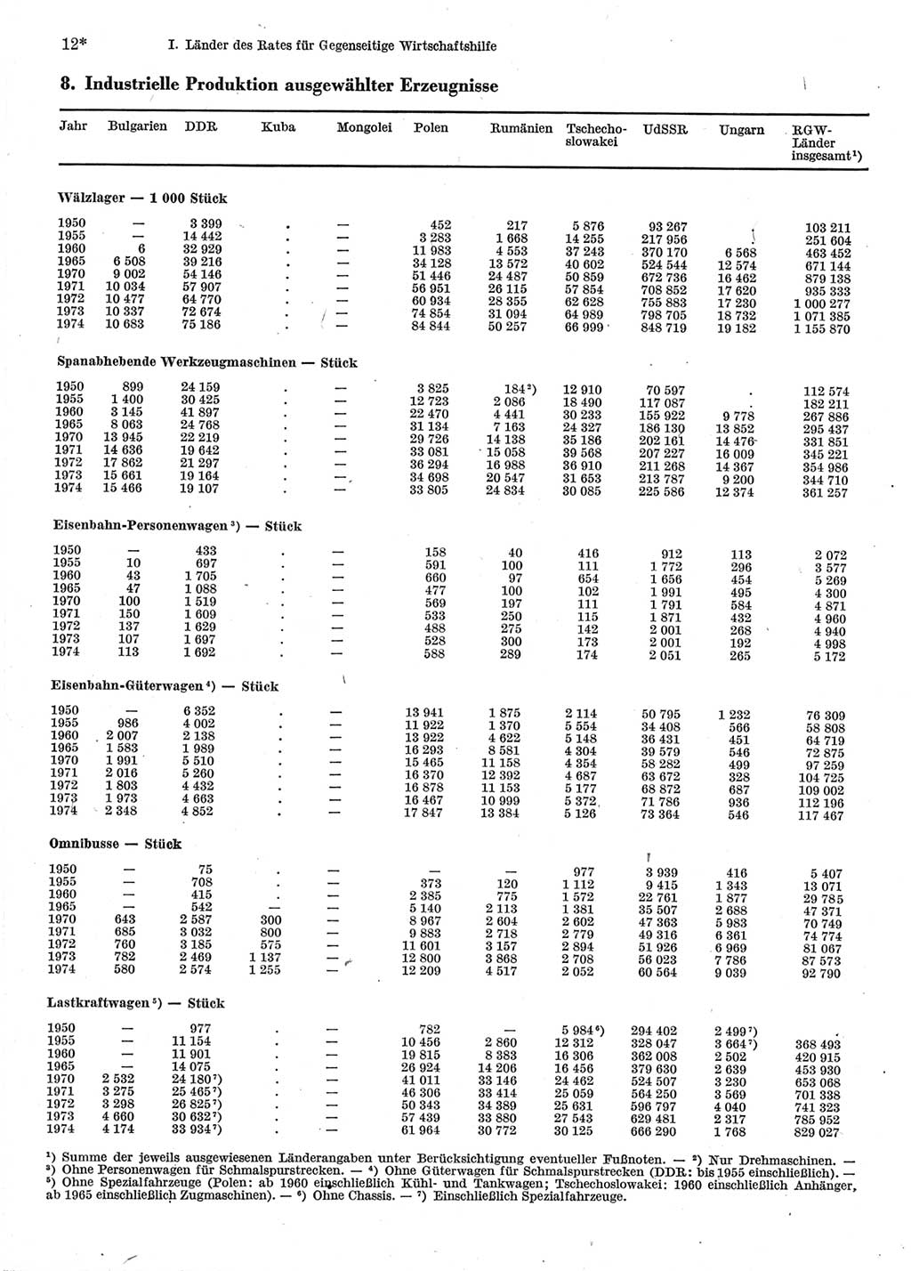 Statistisches Jahrbuch der Deutschen Demokratischen Republik (DDR) 1976, Seite 12 (Stat. Jb. DDR 1976, S. 12)