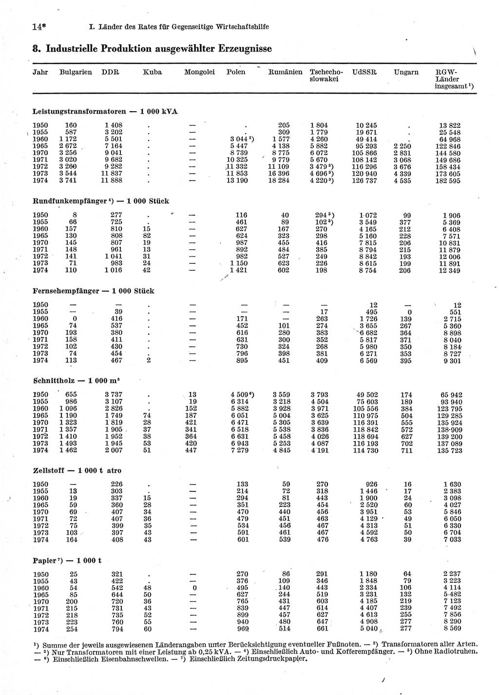 Statistisches Jahrbuch der Deutschen Demokratischen Republik (DDR) 1976, Seite 14 (Stat. Jb. DDR 1976, S. 14)