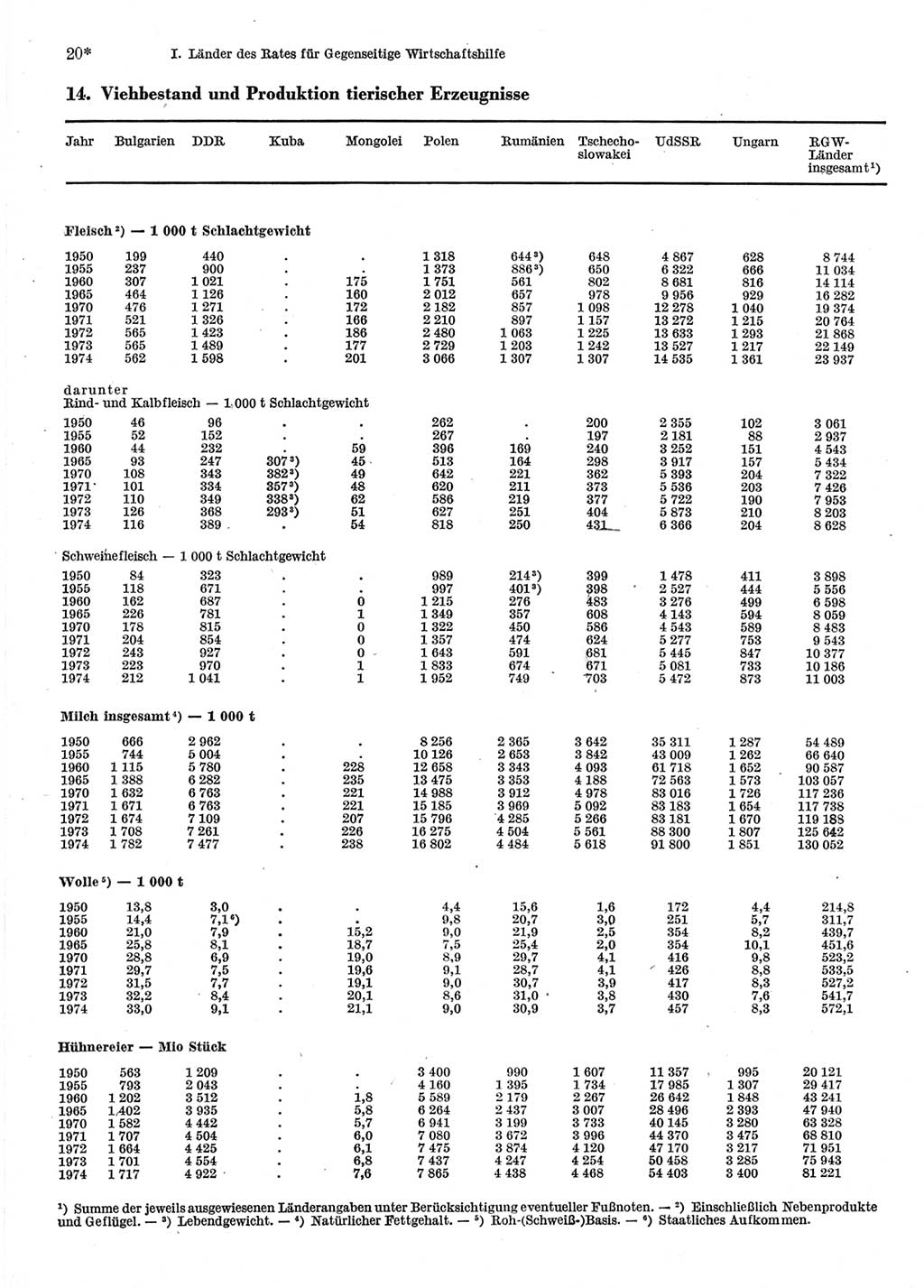 Statistisches Jahrbuch der Deutschen Demokratischen Republik (DDR) 1976, Seite 20 (Stat. Jb. DDR 1976, S. 20)