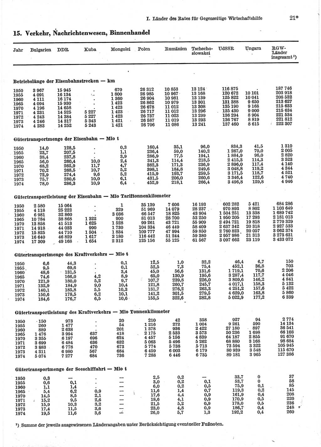 Statistisches Jahrbuch der Deutschen Demokratischen Republik (DDR) 1976, Seite 21 (Stat. Jb. DDR 1976, S. 21)