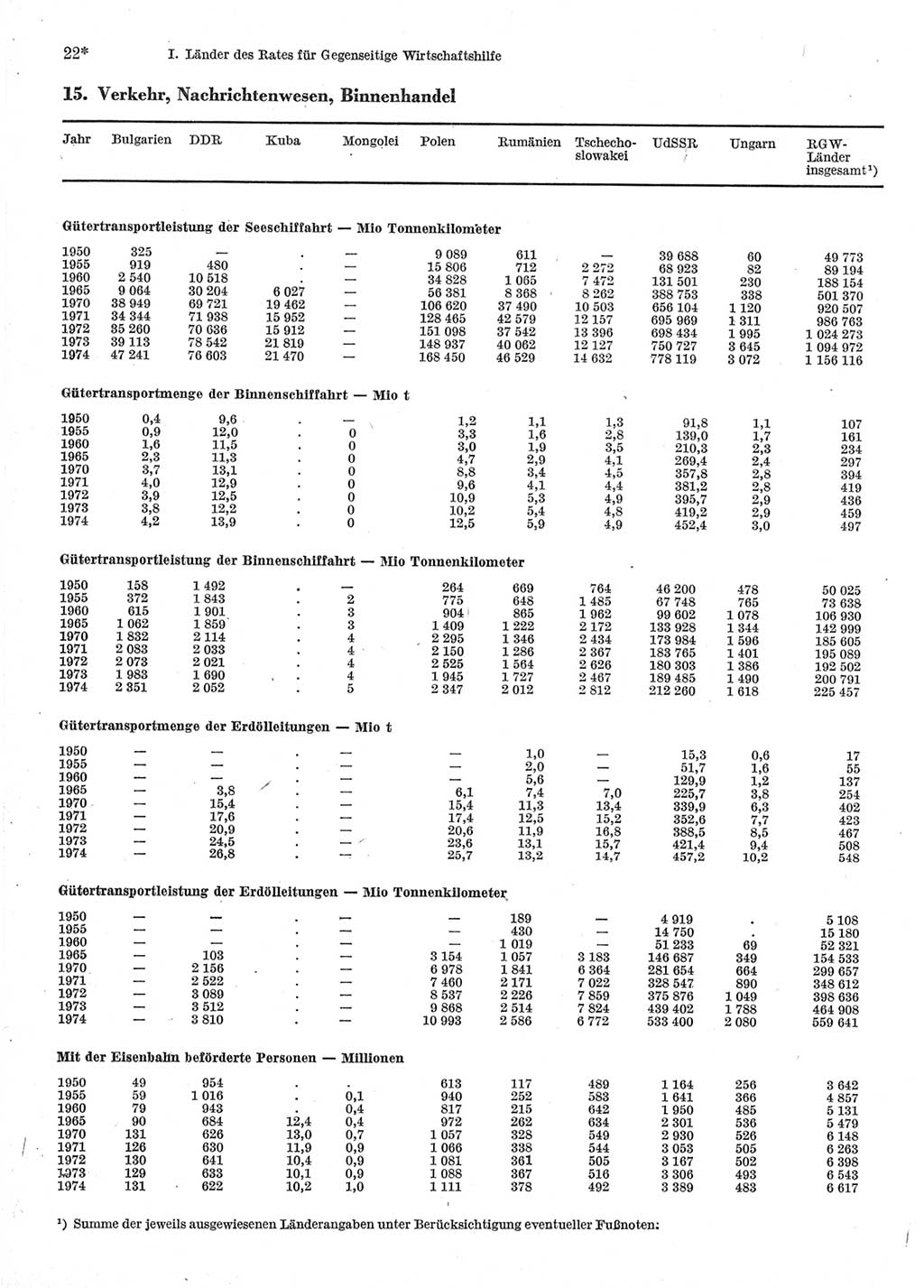 Statistisches Jahrbuch der Deutschen Demokratischen Republik (DDR) 1976, Seite 22 (Stat. Jb. DDR 1976, S. 22)