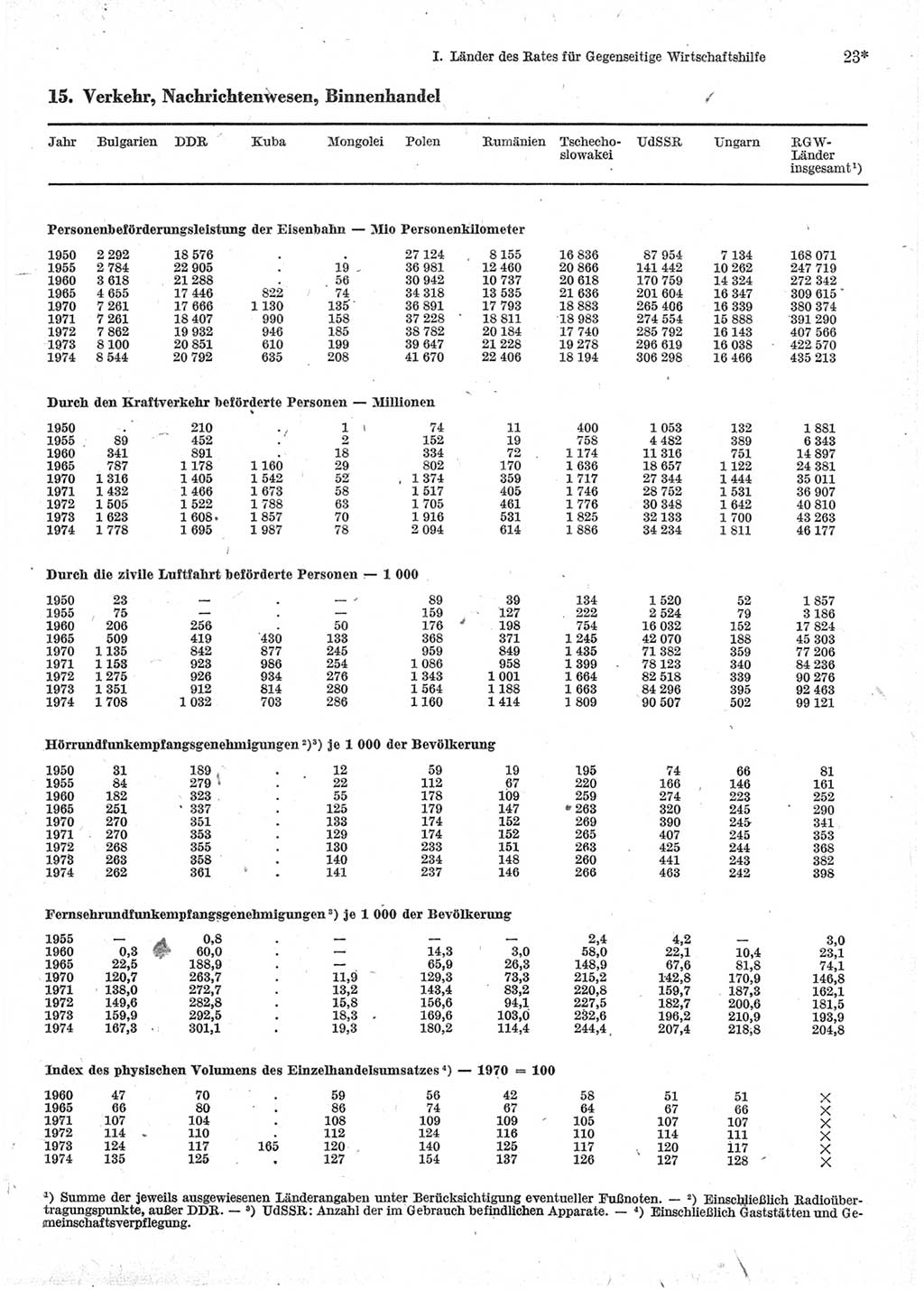 Statistisches Jahrbuch der Deutschen Demokratischen Republik (DDR) 1976, Seite 23 (Stat. Jb. DDR 1976, S. 23)