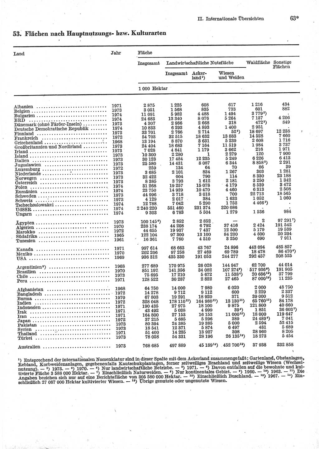 Statistisches Jahrbuch der Deutschen Demokratischen Republik (DDR) 1976, Seite 63 (Stat. Jb. DDR 1976, S. 63)