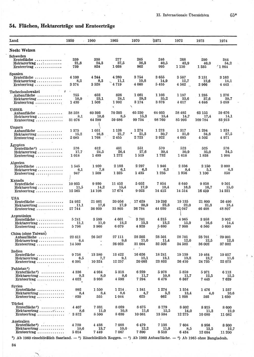 Statistisches Jahrbuch der Deutschen Demokratischen Republik (DDR) 1976, Seite 65 (Stat. Jb. DDR 1976, S. 65)