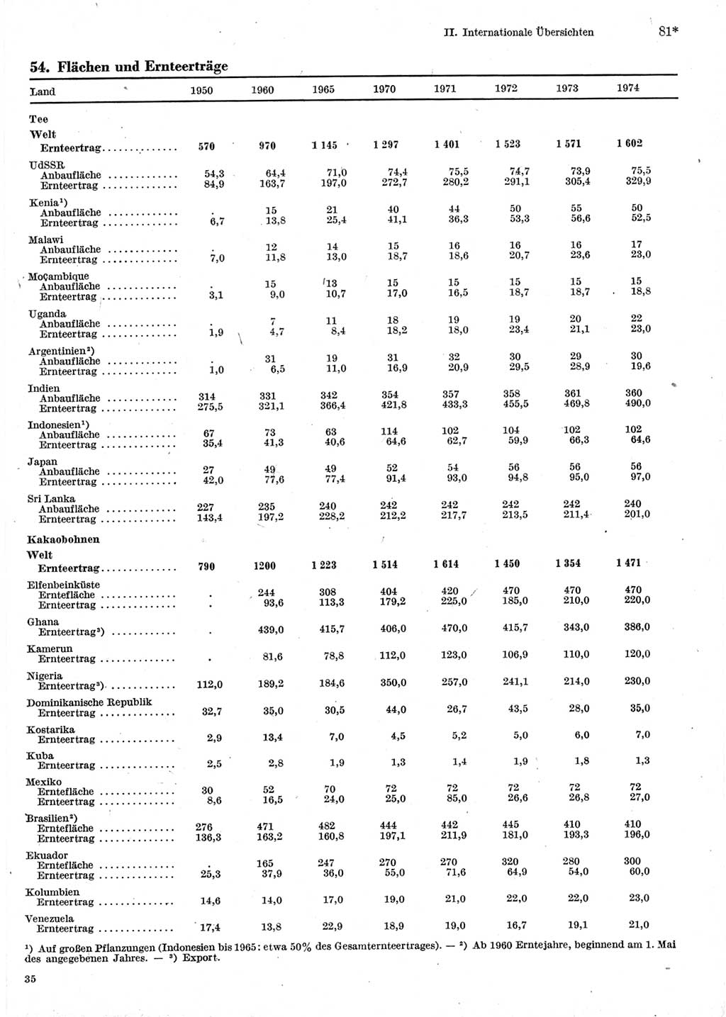 Statistisches Jahrbuch der Deutschen Demokratischen Republik (DDR) 1976, Seite 81 (Stat. Jb. DDR 1976, S. 81)