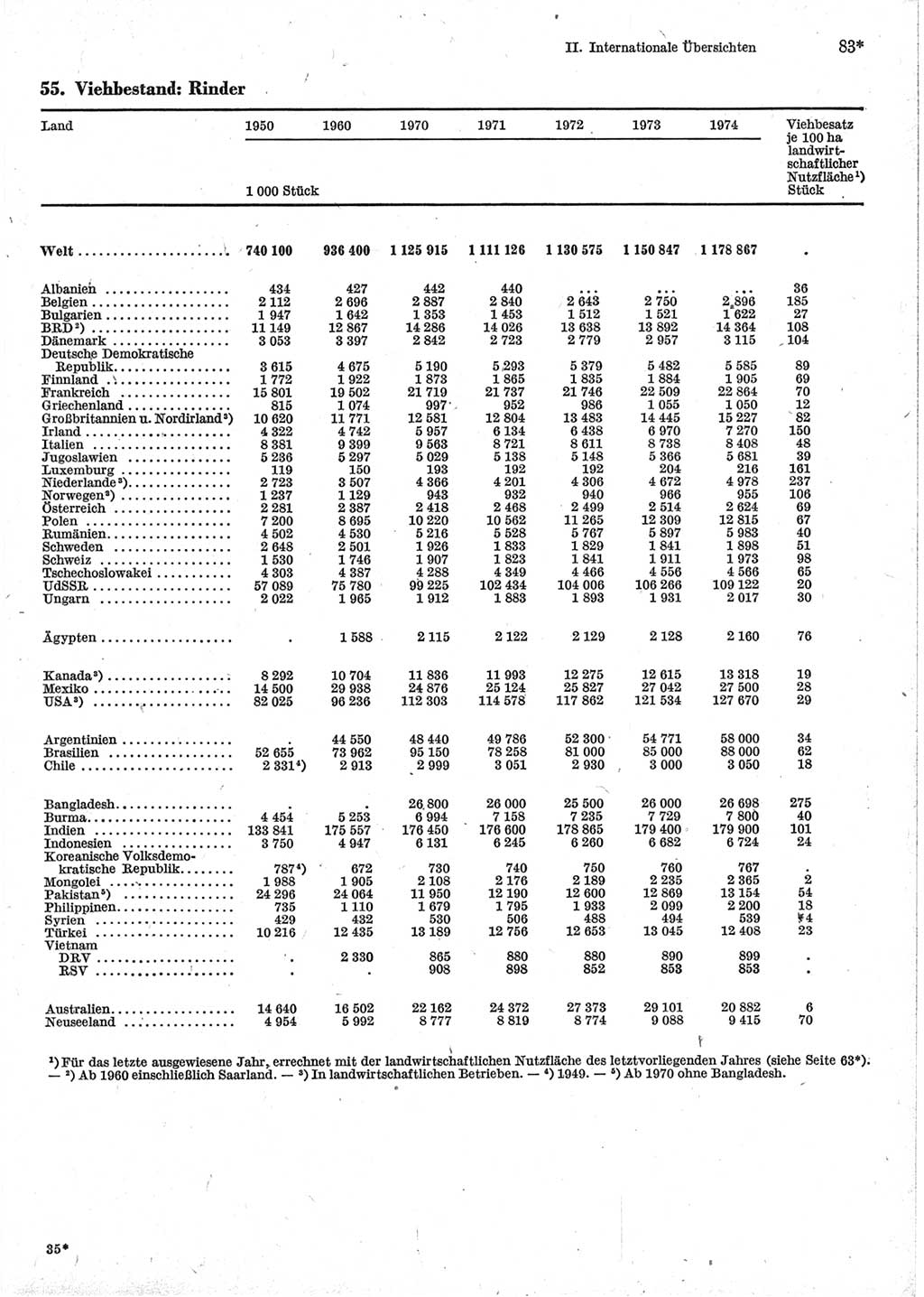 Statistisches Jahrbuch der Deutschen Demokratischen Republik (DDR) 1976, Seite 83 (Stat. Jb. DDR 1976, S. 83)