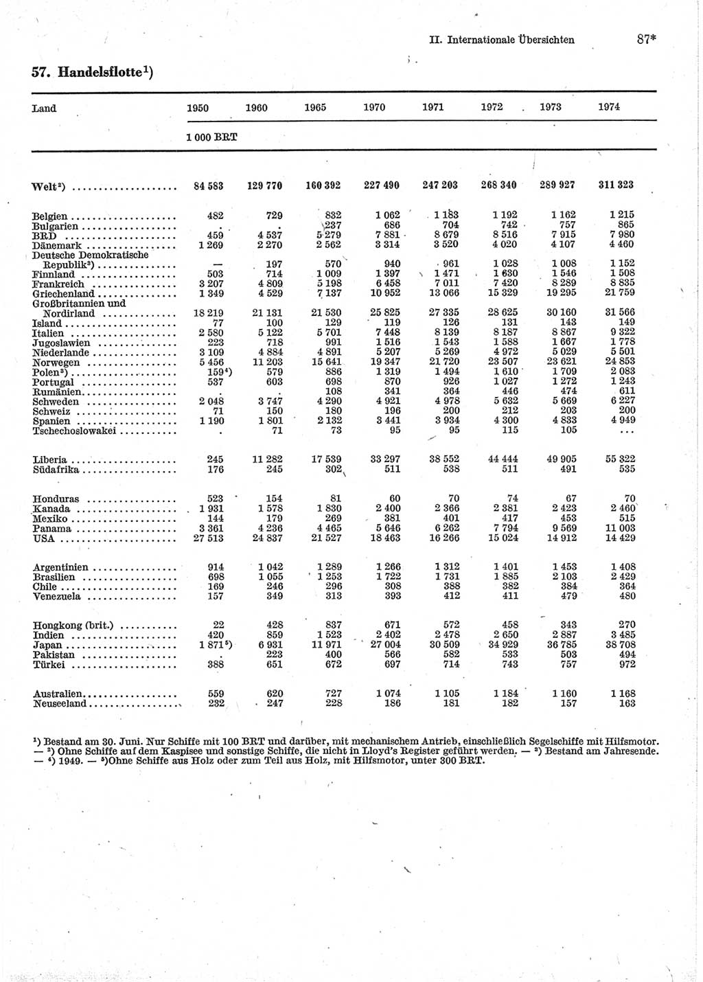 Statistisches Jahrbuch der Deutschen Demokratischen Republik (DDR) 1976, Seite 87 (Stat. Jb. DDR 1976, S. 87)