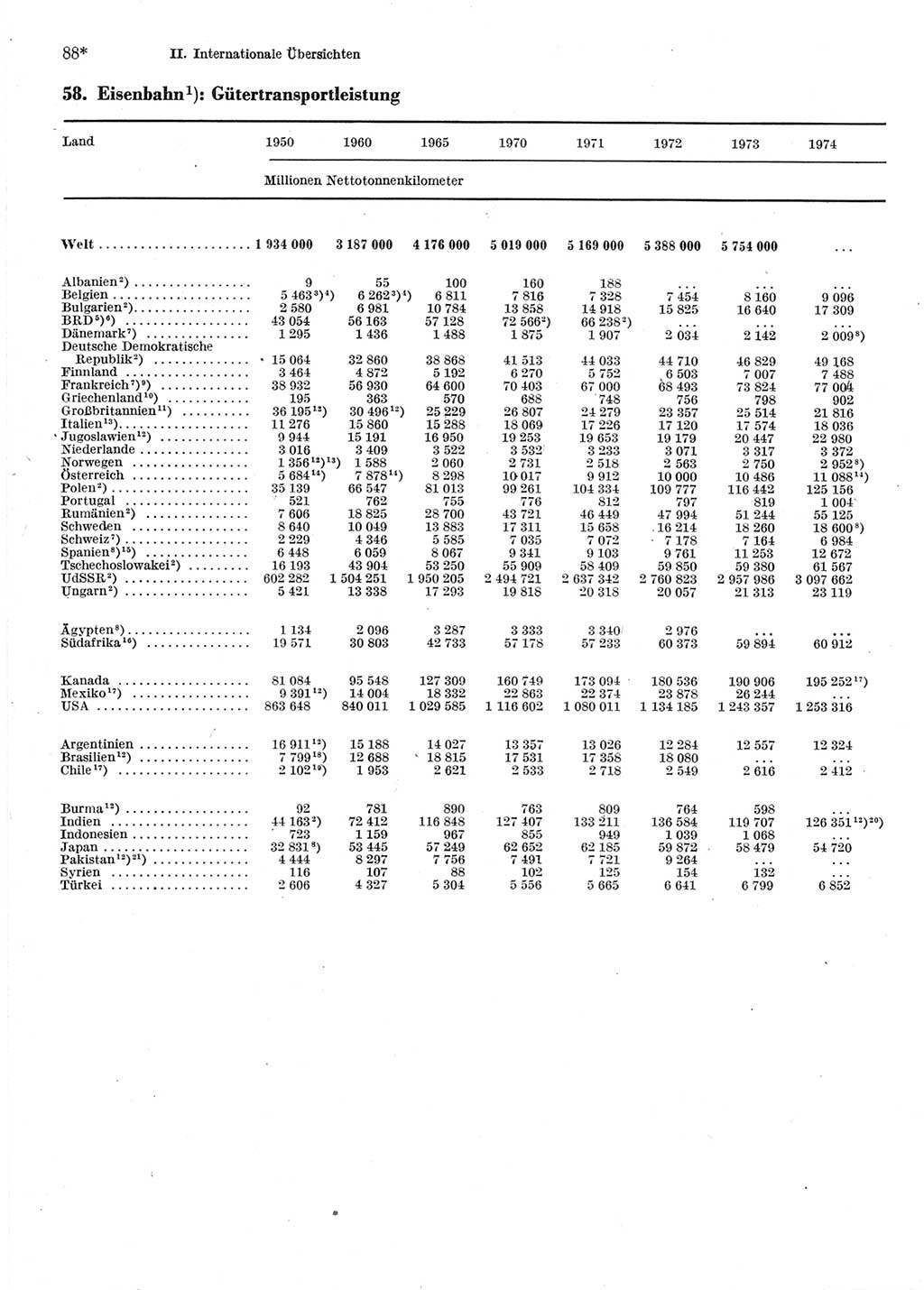 Statistisches Jahrbuch der Deutschen Demokratischen Republik (DDR) 1976, Seite 88 (Stat. Jb. DDR 1976, S. 88)