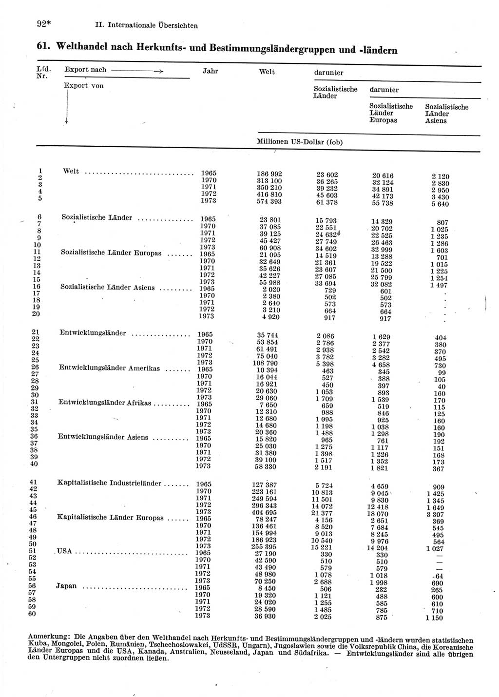 Statistisches Jahrbuch der Deutschen Demokratischen Republik (DDR) 1976, Seite 92 (Stat. Jb. DDR 1976, S. 92)