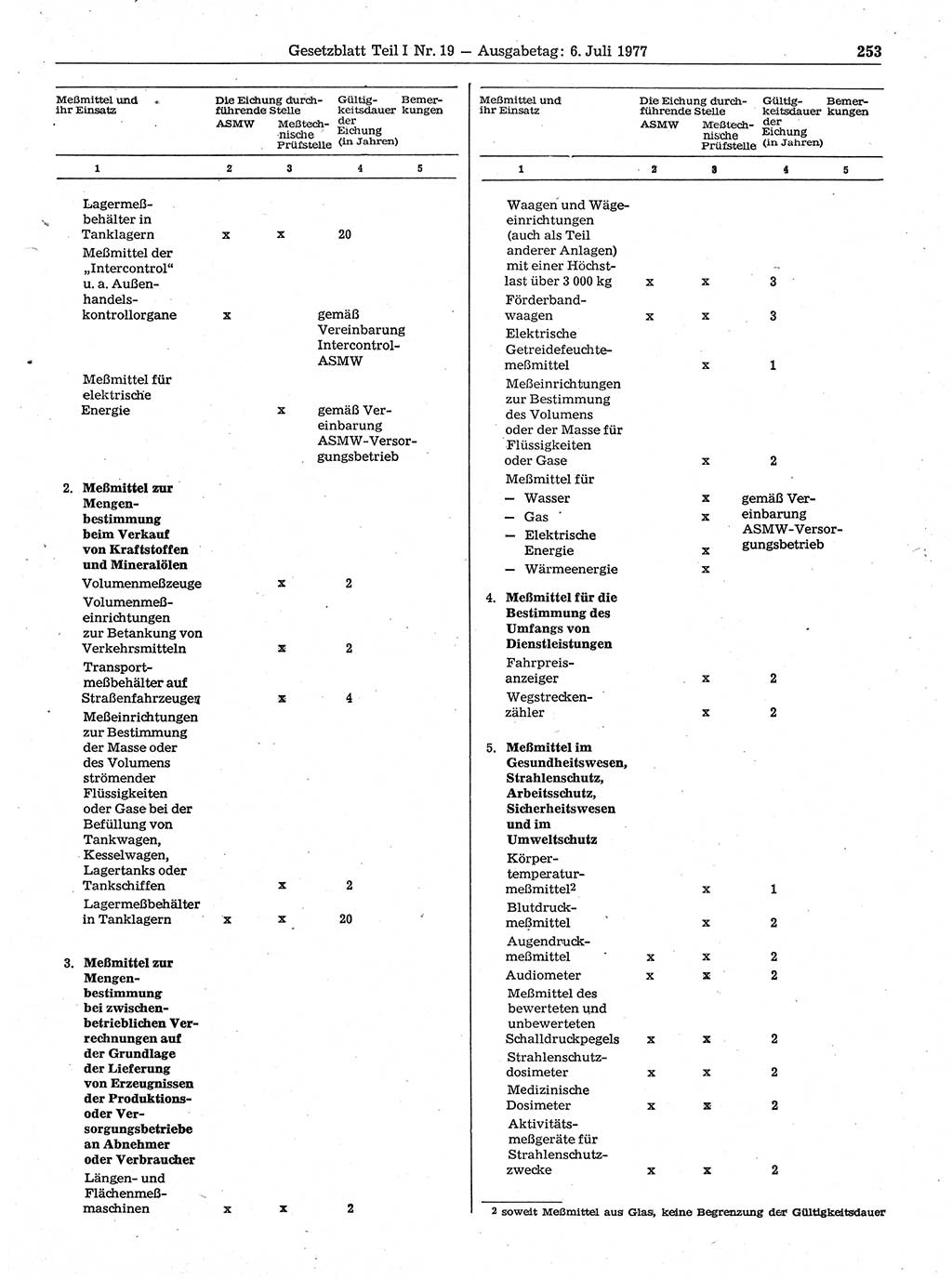 Gesetzblatt (GBl.) der Deutschen Demokratischen Republik (DDR) Teil Ⅰ 1977, Seite 253 (GBl. DDR Ⅰ 1977, S. 253)