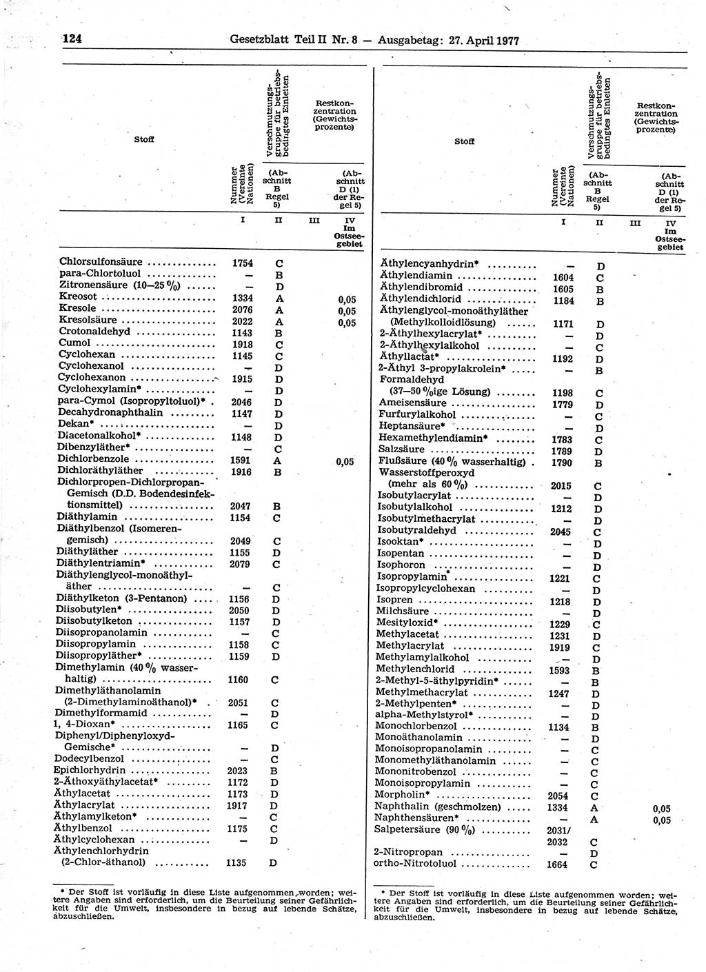 Gesetzblatt (GBl.) der Deutschen Demokratischen Republik (DDR) Teil ⅠⅠ 1977, Seite 124 (GBl. DDR ⅠⅠ 1977, S. 124)