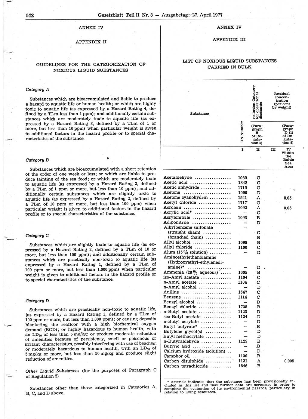 Gesetzblatt (GBl.) der Deutschen Demokratischen Republik (DDR) Teil ⅠⅠ 1977, Seite 142 (GBl. DDR ⅠⅠ 1977, S. 142)