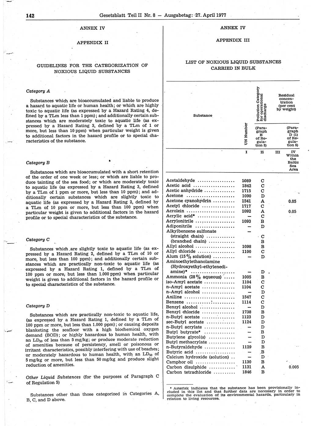 Gesetzblatt (GBl.) der Deutschen Demokratischen Republik (DDR) Teil ⅠⅠ 1977, Seite 142 (GBl. DDR ⅠⅠ 1977, S. 142)