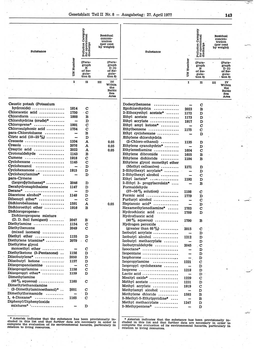 Gesetzblatt (GBl.) der Deutschen Demokratischen Republik (DDR) Teil ⅠⅠ 1977, Seite 143 (GBl. DDR ⅠⅠ 1977, S. 143)