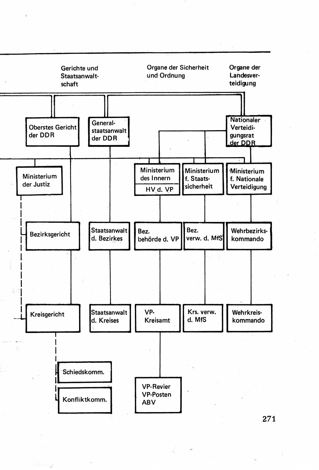 Staatsrecht der DDR (Deutsche Demokratische Republik), Lehrbuch 1977, Seite 271 (St.-R. DDR Lb. 1977, S. 271)