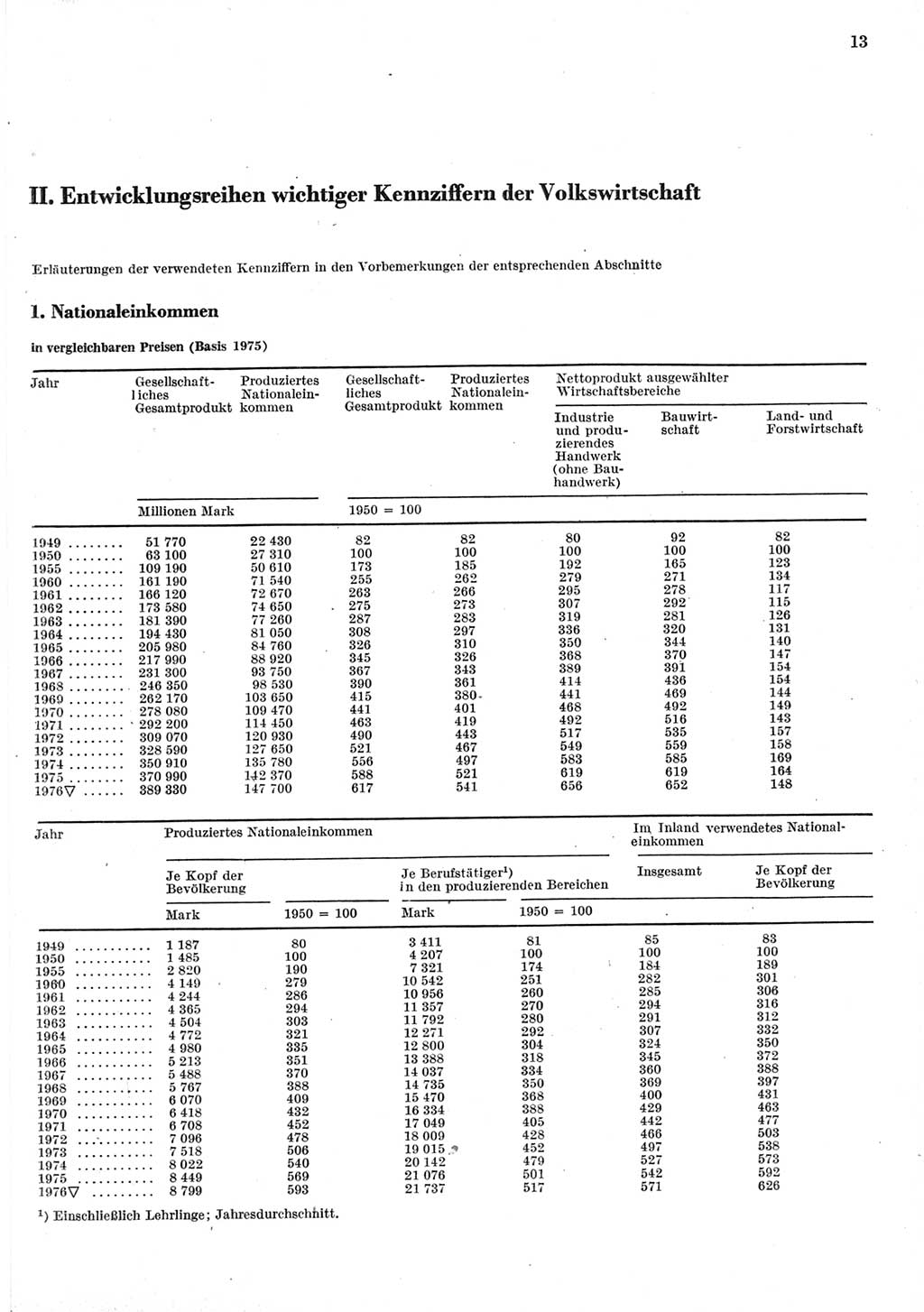 Statistisches Jahrbuch der Deutschen Demokratischen Republik (DDR) 1977, Seite 13 (Stat. Jb. DDR 1977, S. 13)